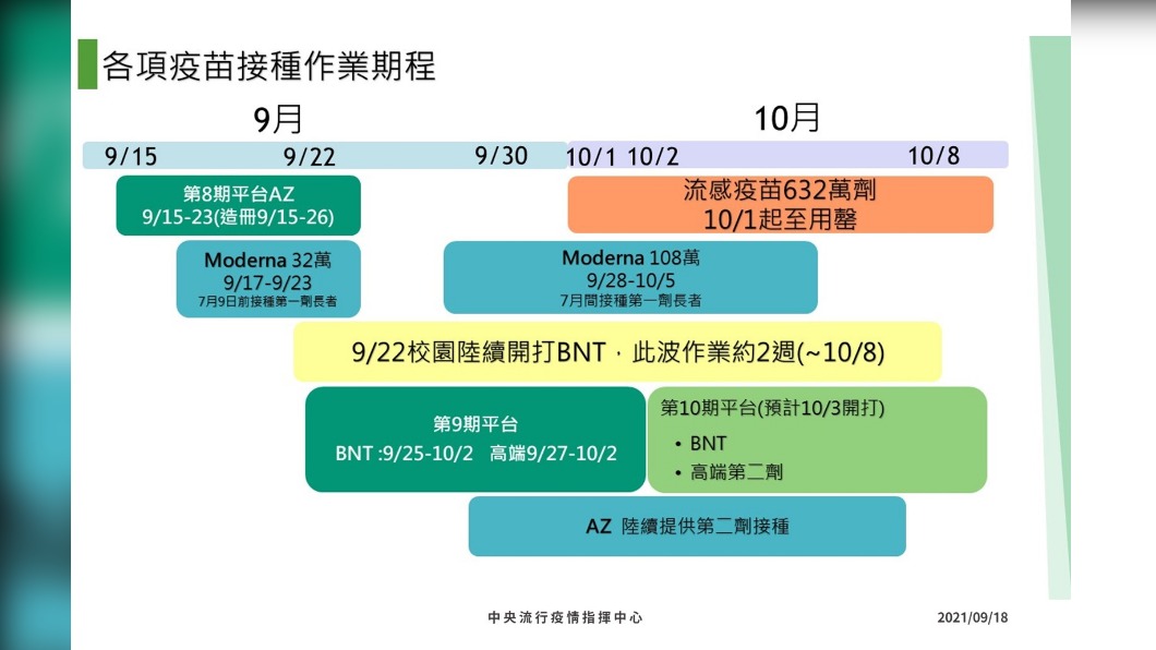 各項疫苗接種作業期程。(圖/中央流行疫情指揮中心)