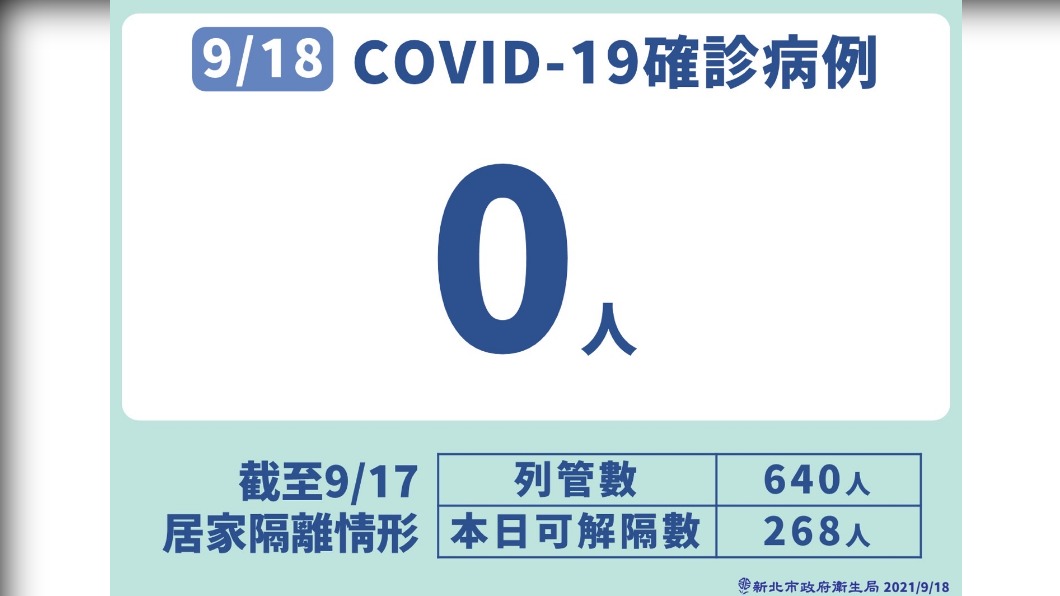 9/18新北市新冠肺炎確診病例。(圖/新北市政府)