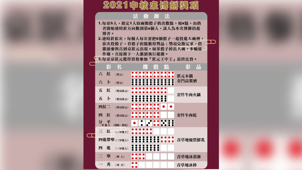 金門博餅規則。(圖/翻攝自金牪餐廳臉書)