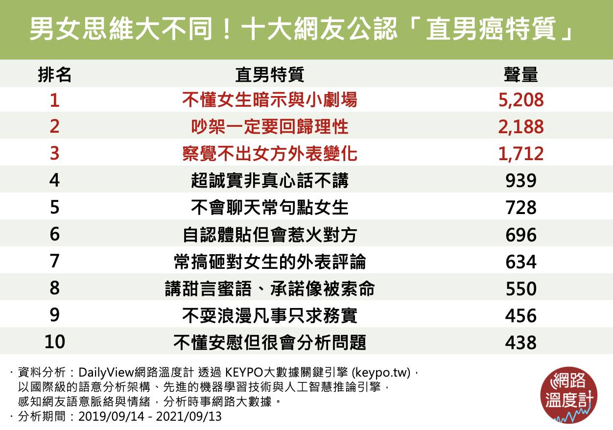 男女思維大不同,十大網友公認「直男癌特質」。(圖/網路溫度計)