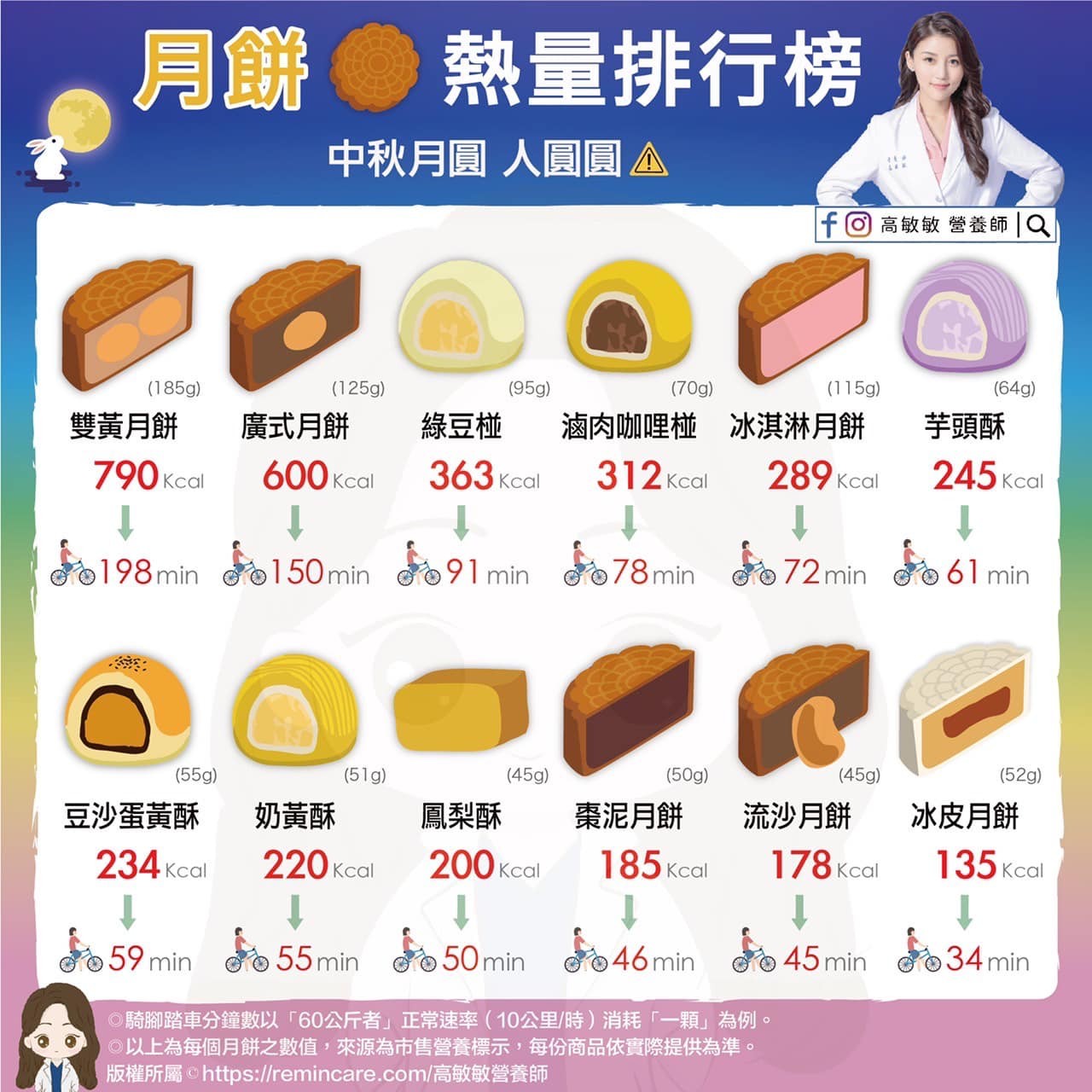 營養師高敏敏公布12種月餅熱量。(圖/翻攝高敏敏臉書)