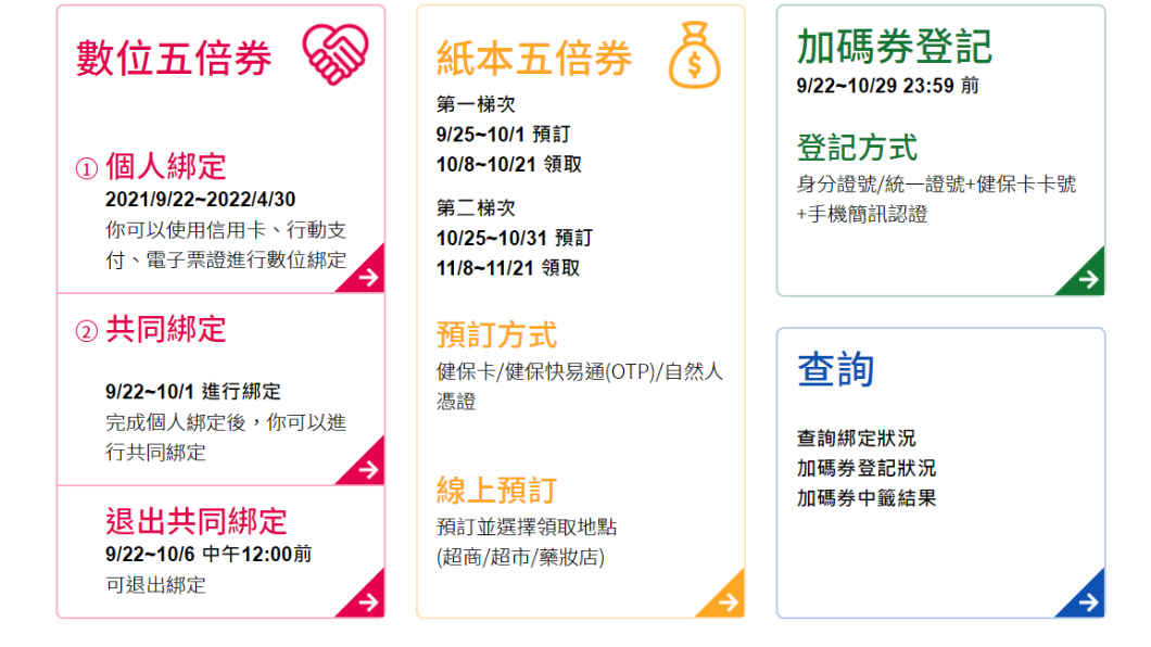 五倍券預訂、領取時程。(圖/行政院振興五倍券官網)