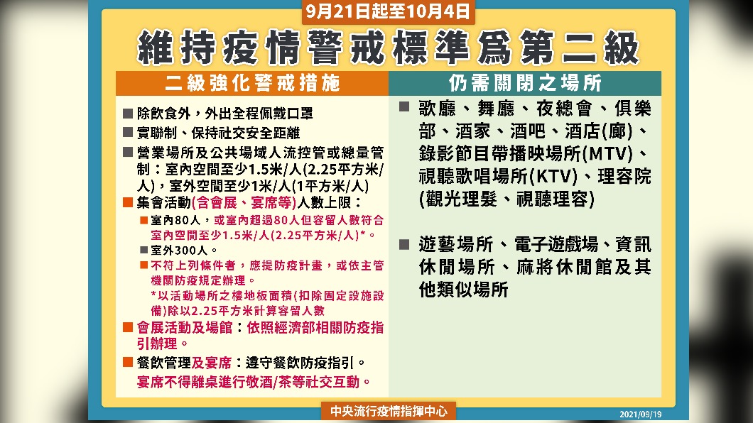 維持疫情警戒標準為第二級。(圖/中央流行疫情指揮中心)