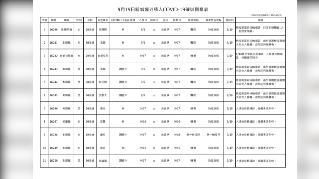新增11例境外移入確診個案表。(圖/中央流行疫情指揮中心)