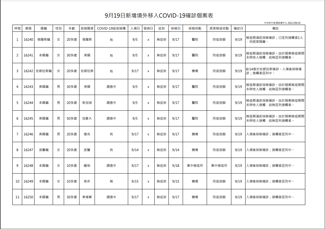 9/19境外移入個案。（圖／指揮中心）
