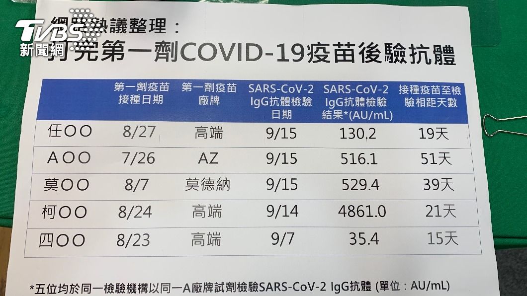 羅一鈞針對網友疫苗抗體進行分析。(圖/TVBS)