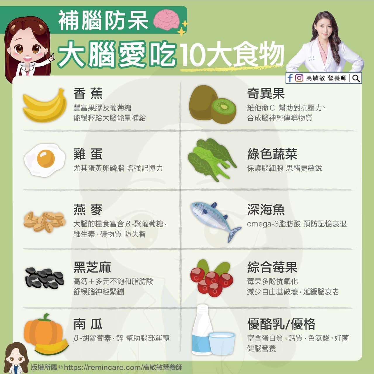 大腦愛吃10大食物。（圖／翻攝自高敏敏營養師Facebook）