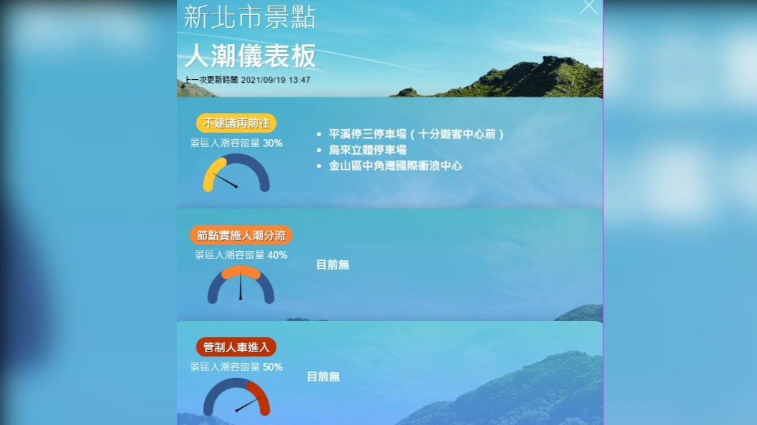 新北市政府啟動人潮儀表板。(圖/新北市政府)
