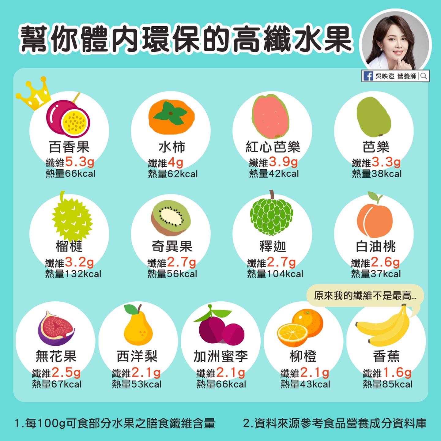 幫你體內環保的高纖水果。(圖/翻攝自吳映澄營養師Facebook)