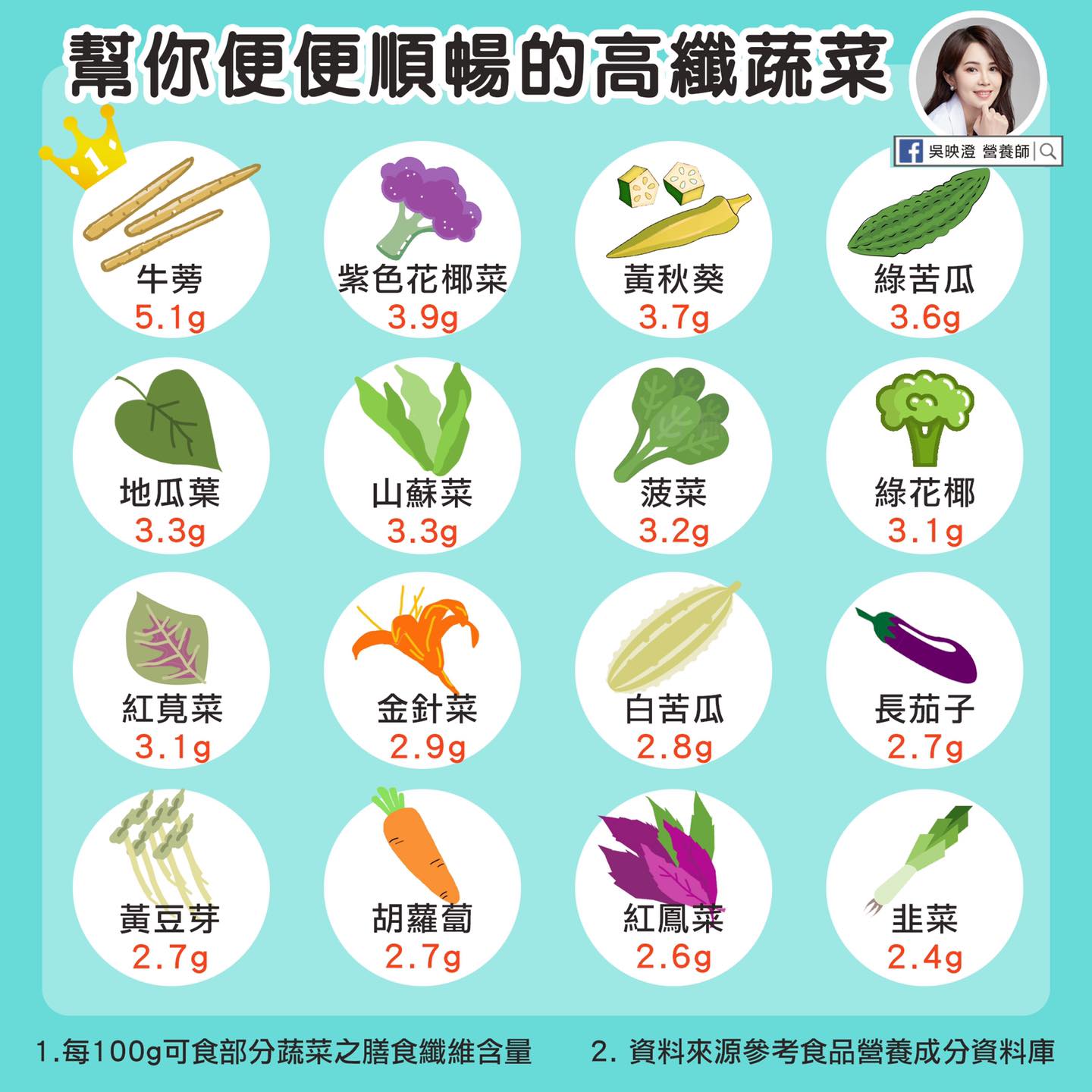 幫你便便順暢的高纖蔬菜。(圖/翻攝自吳映澄營養師Facebook)