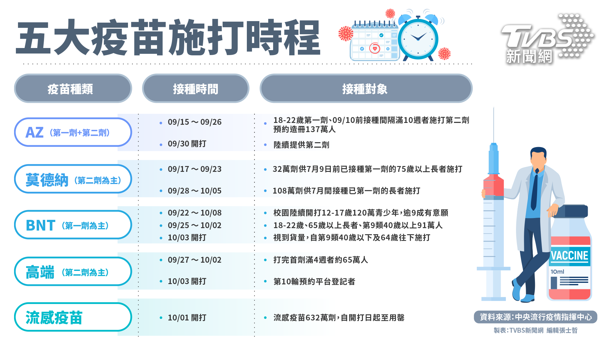 全台第一次!10月「5大疫苗」同時開打 時程曝光