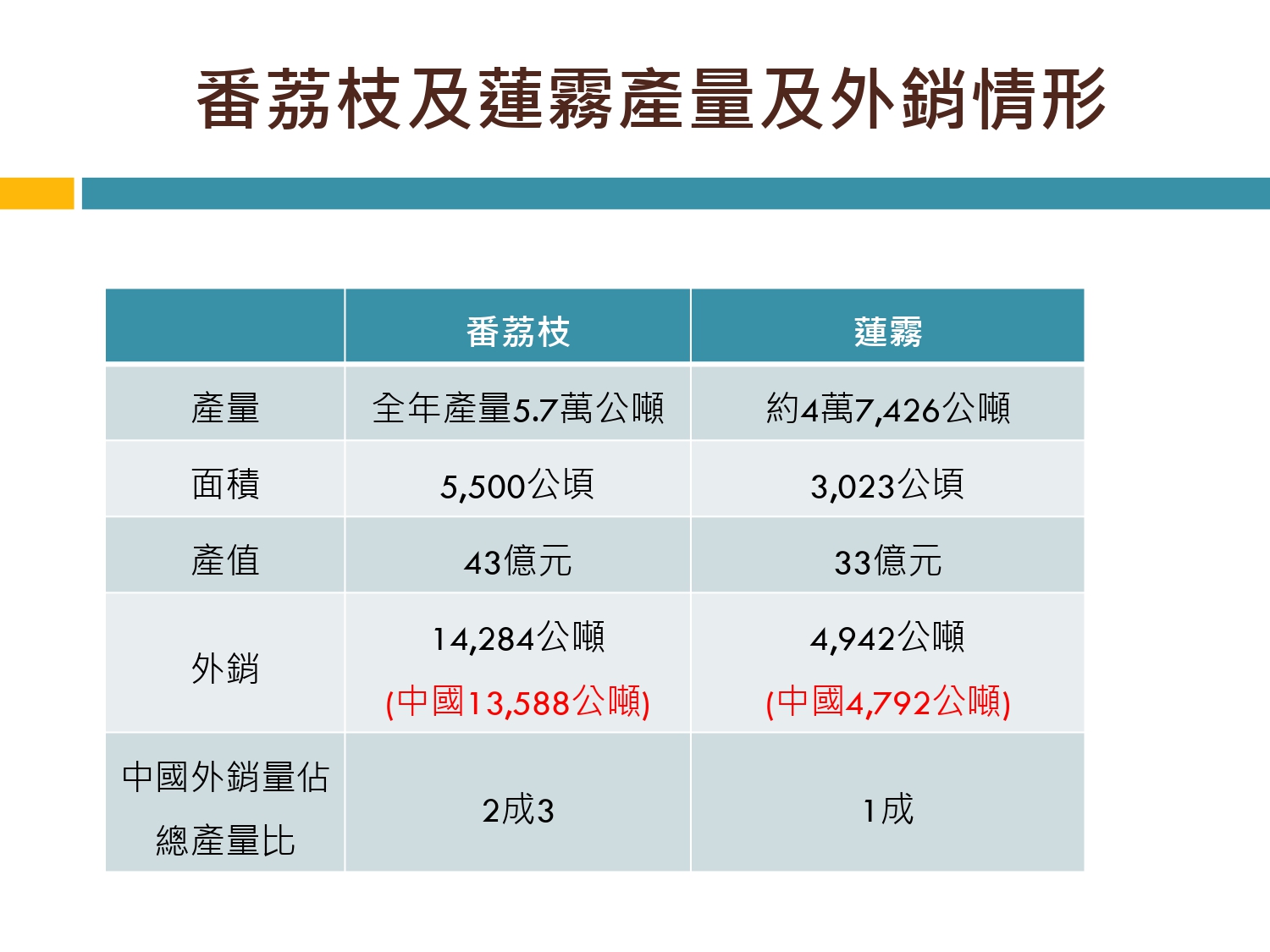 台灣釋迦和蓮霧的種植狀況。(圖/農委會)