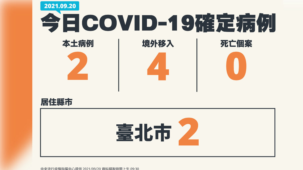 今(20)日新增2例本土確診、0例死亡個案,及4例境外移入。(圖/中央流行疫情指揮中心)