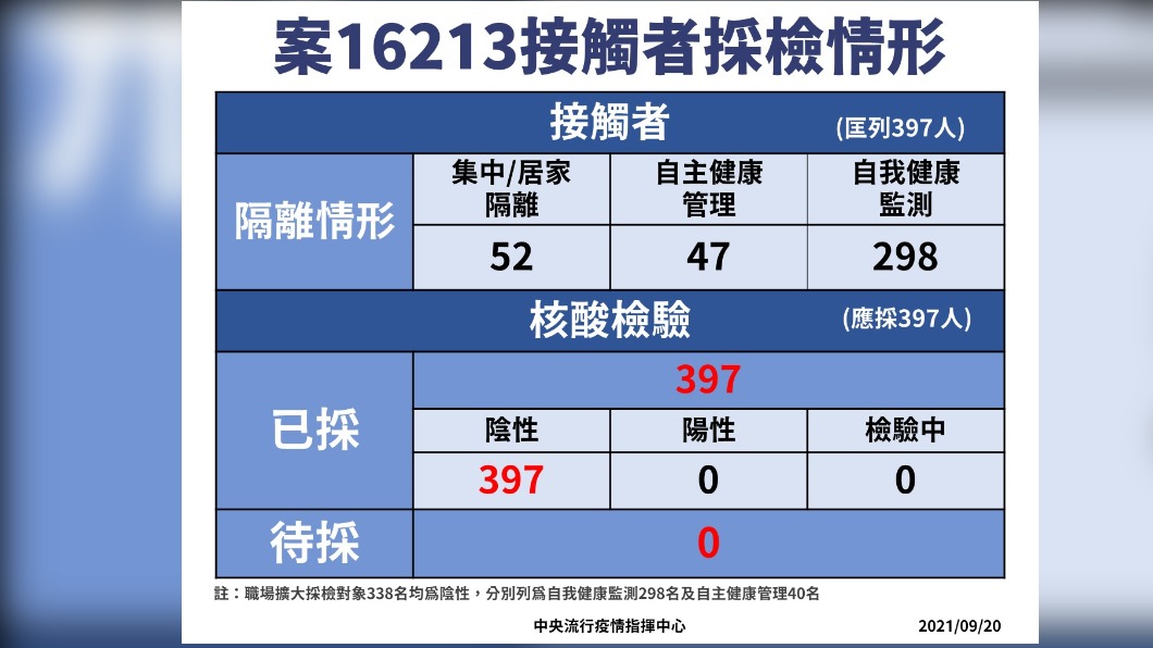 案16213接觸者採檢情形。(圖/中央流行疫情指揮中心)