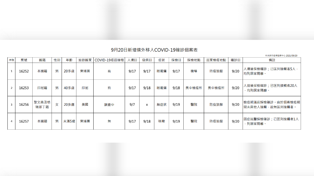 9/20新增4例境外移入個案。(圖/中央流行疫情指揮中心)