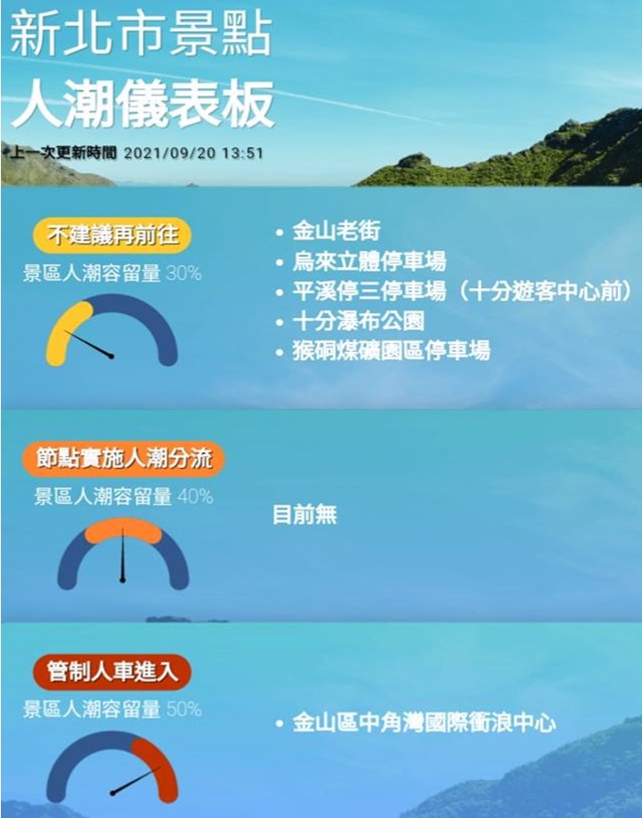 新北市景點人潮儀表板。（圖／新北市政府）