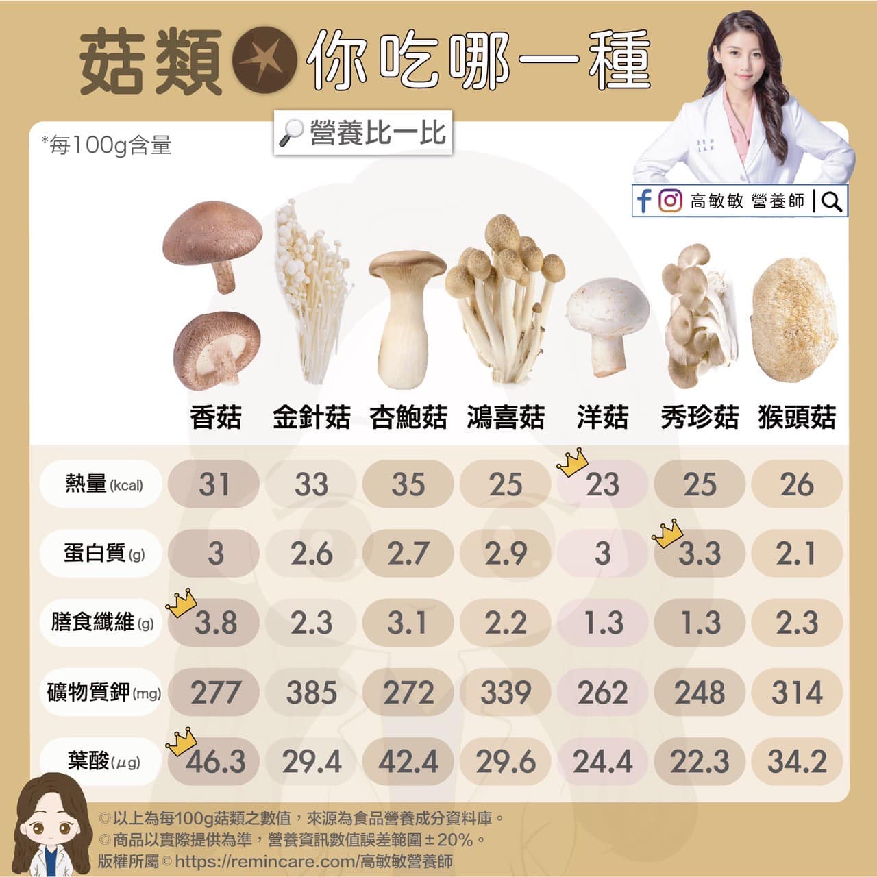 營養師高敏敏分享菇類營養成份-1。(圖/翻攝自高敏敏 營養師臉書)