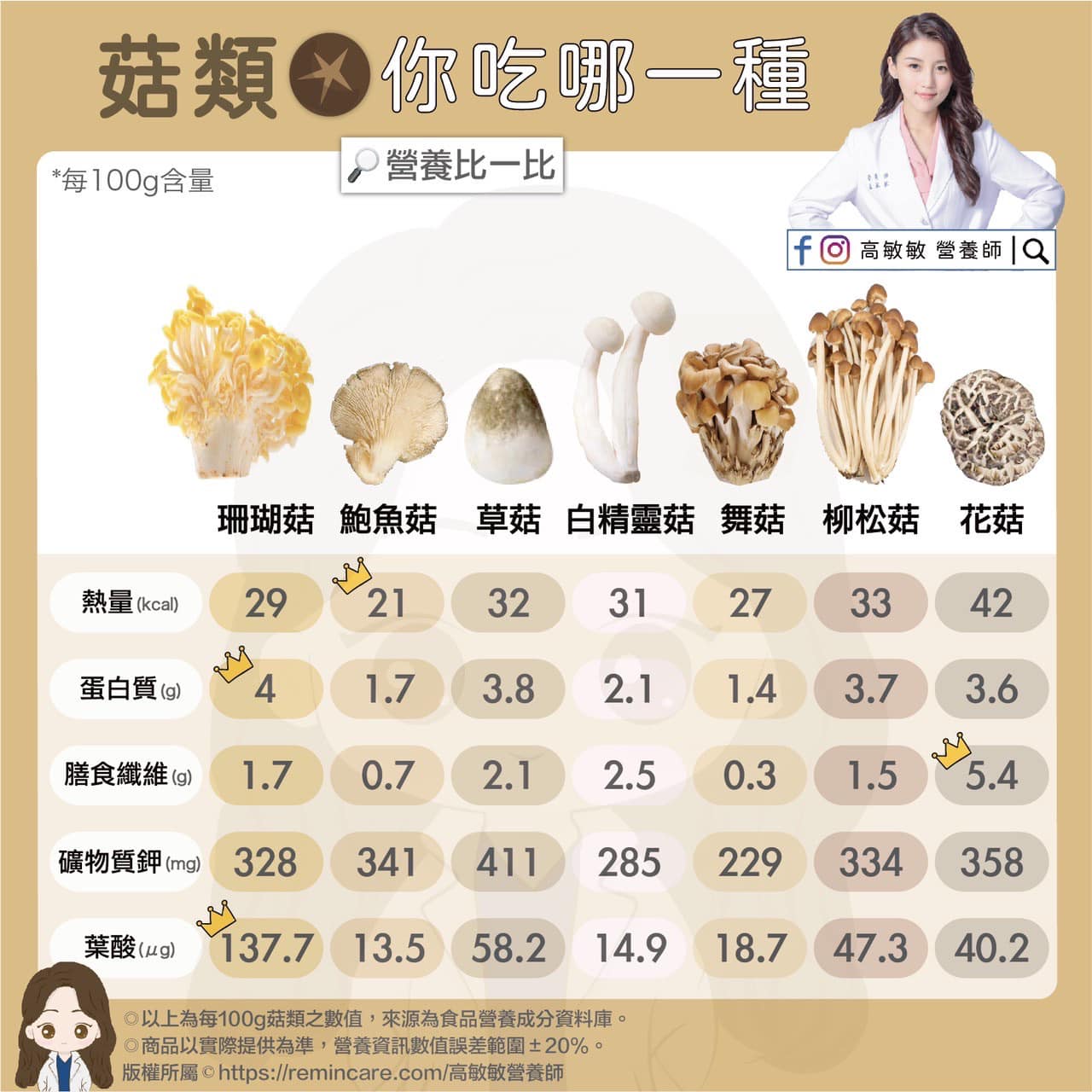 營養師高敏敏分享菇類營養成份-2。(圖/翻攝自高敏敏 營養師臉書)