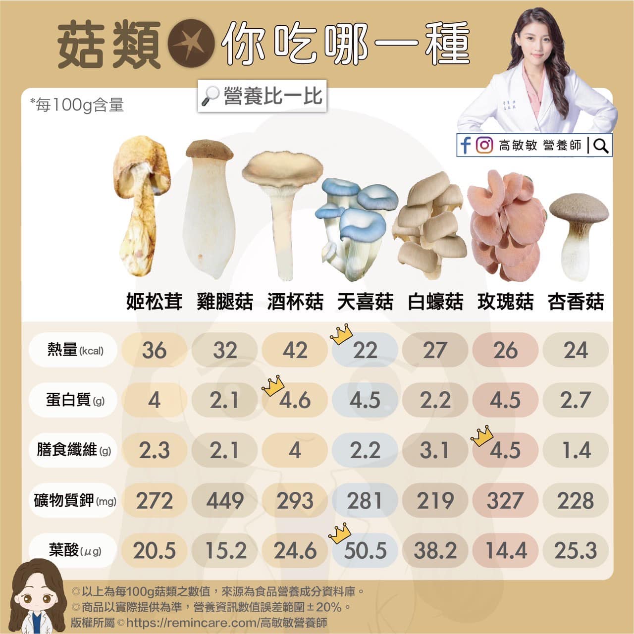 營養師高敏敏分享菇類營養成份-3。(圖/翻攝自高敏敏 營養師臉書)