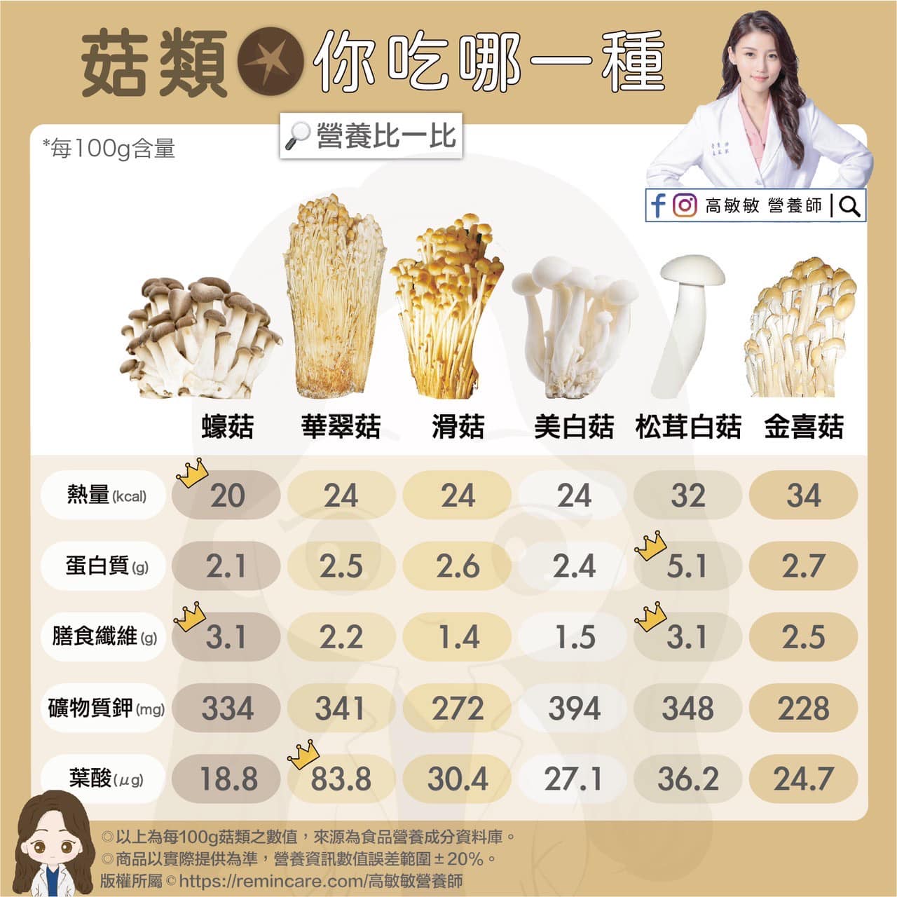 營養師高敏敏分享菇類營養成份-4。(圖/翻攝自高敏敏 營養師臉書)