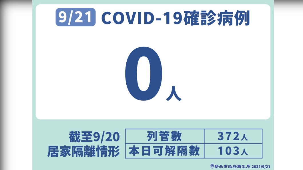9/21新北市新冠肺炎確診病例。(圖/新北市政府)