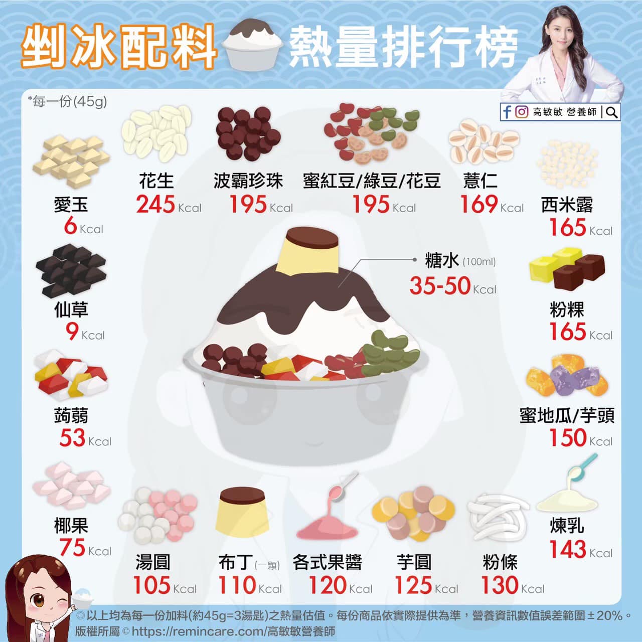 剉冰配料熱量排行榜。（圖／翻攝自高敏敏臉書）