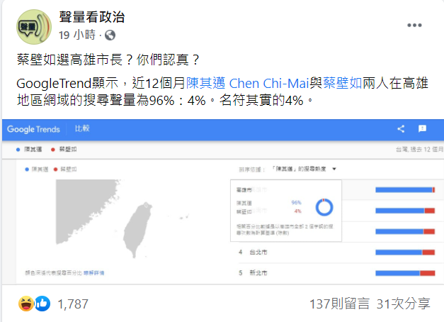 蔡壁如要贏陳其邁還有一段路要走。(圖/翻攝自聲量看政治臉書)