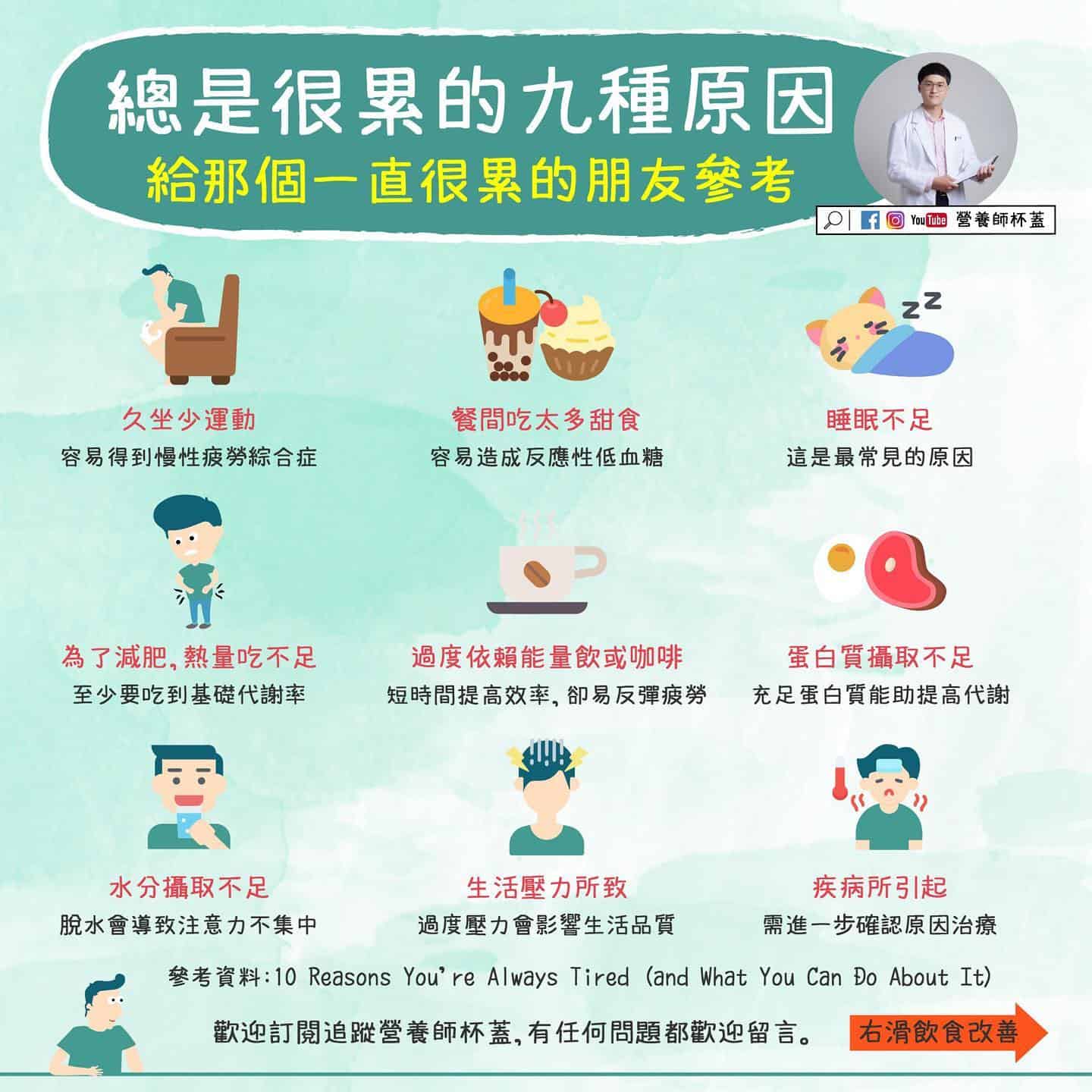 營養師指出，總是感到疲累的9大原因。（圖／翻攝自「營養初 Nutrue - 營養師杯蓋」臉書）