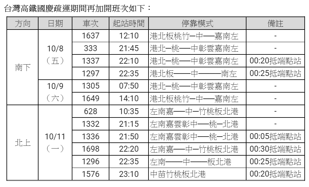 台灣高鐵國慶疏運期間再加開班次。(圖/高鐵提供)