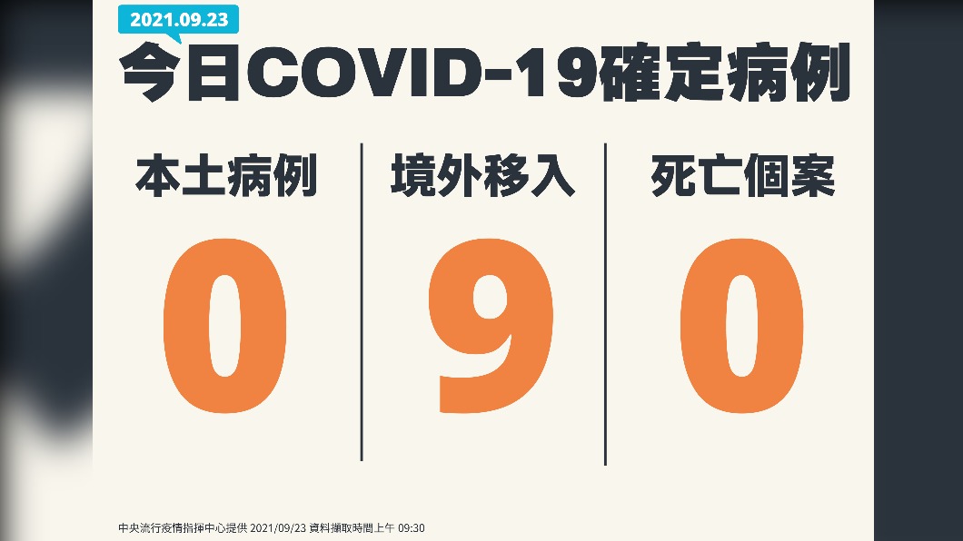 今日新增新冠肺炎確診個案。(圖/中央流行疫情指揮中心)