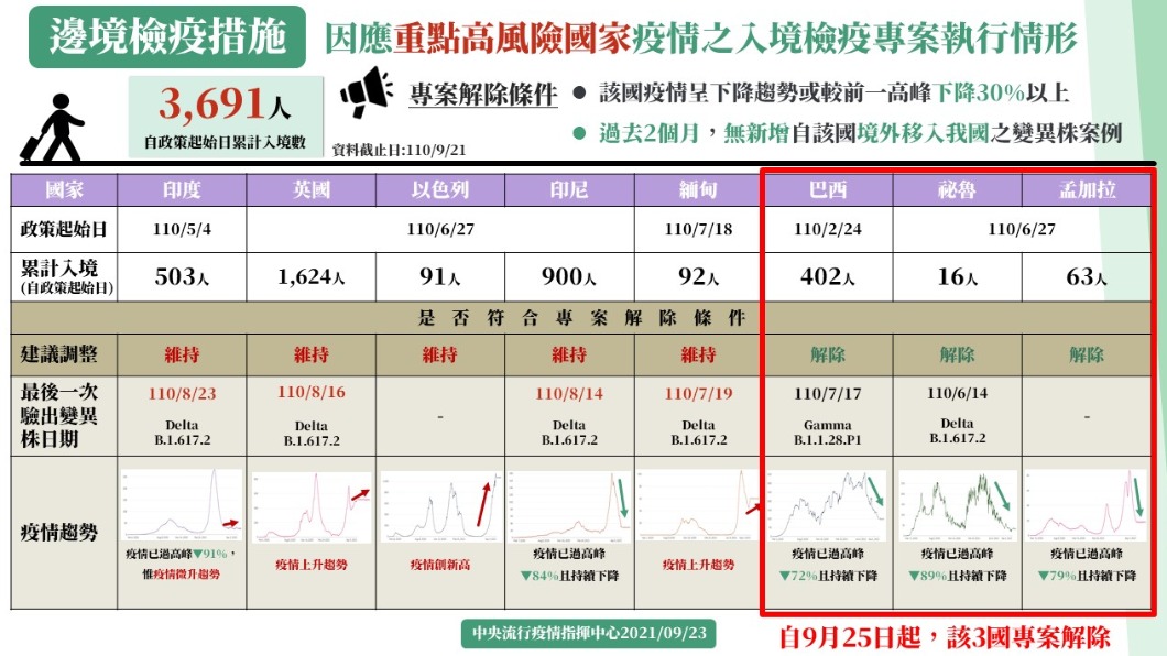 邊境檢疫措施。（圖／中央流行疫情指揮中心）