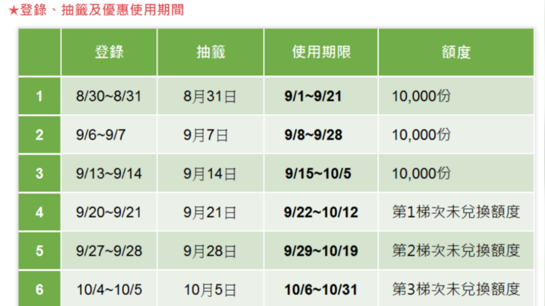 民眾劉小姐於8月31日中籤,因官方誤植使用期限,觀旅局將延長至10月1日。(圖/翻攝自桃園市政府觀光旅遊局官網)