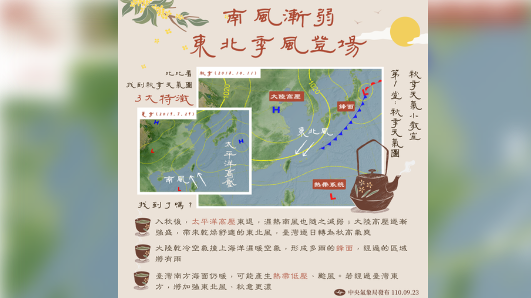 秋涼起風了!東北風登場 氣象局Po圖秒懂秋季天氣型態