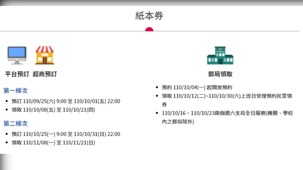 五倍券紙本預約及領取時間。(圖/翻攝自五倍券官網)