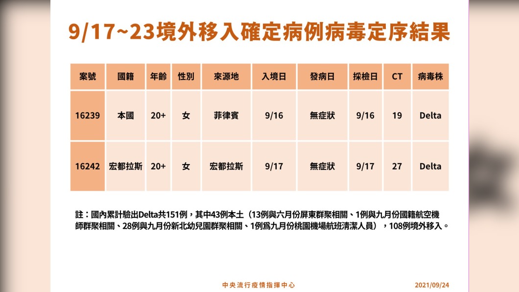 9月17日至23日境外移入確定病例病毒定序結果。(圖/中央流行疫情指揮中心)