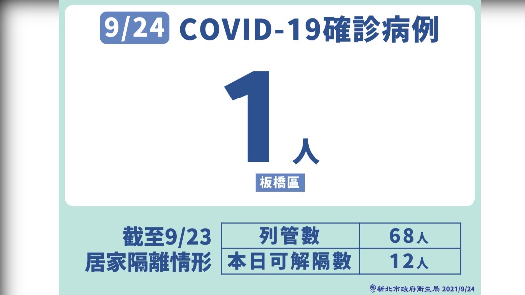 9/24新北市新冠肺炎確診病例。(圖/新北市政府)