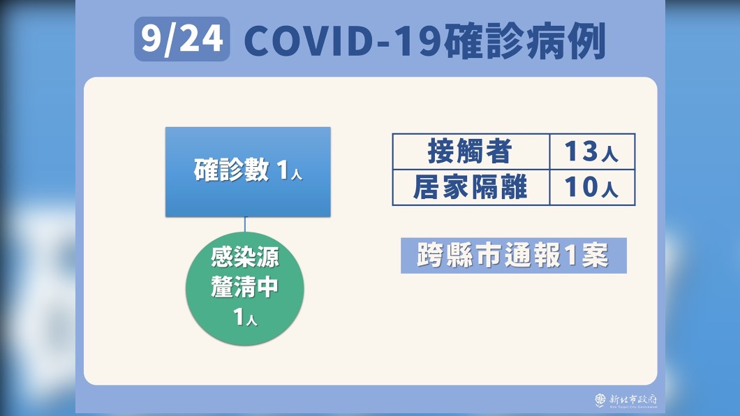 9/24新北市新冠肺炎確診病例接觸者與居家隔離者。(圖/新北市政府)