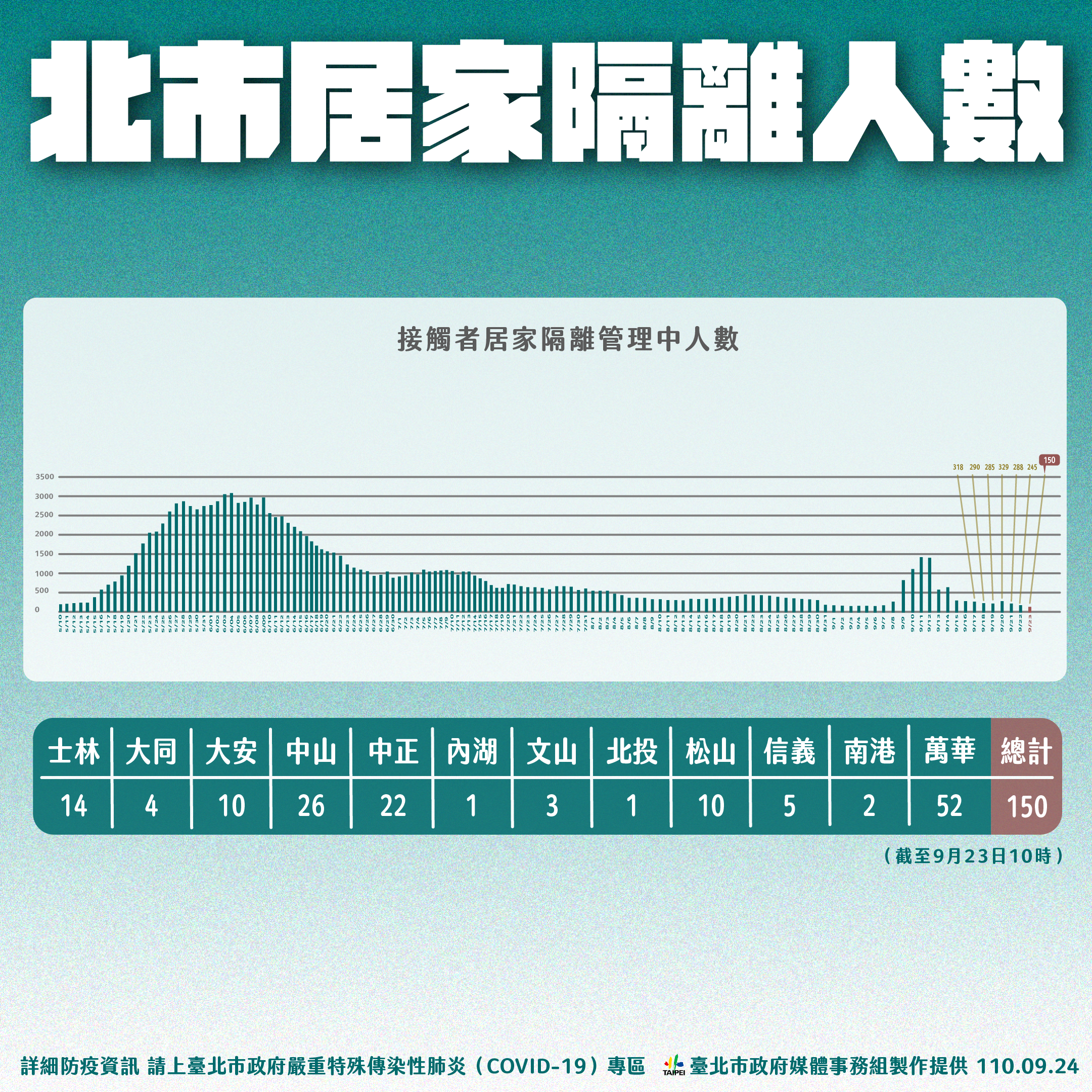 北市居家隔離人數。（圖／台北市政府）