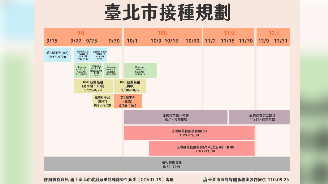 北市疫苗規劃。圖/北市府提供