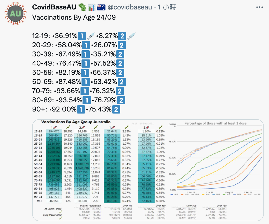 「CovidbaseAU」整理出全澳洲各年齡層接種情形的詳細數據。(圖/翻攝自CovidBaseAU 推特 @covidbaseau)