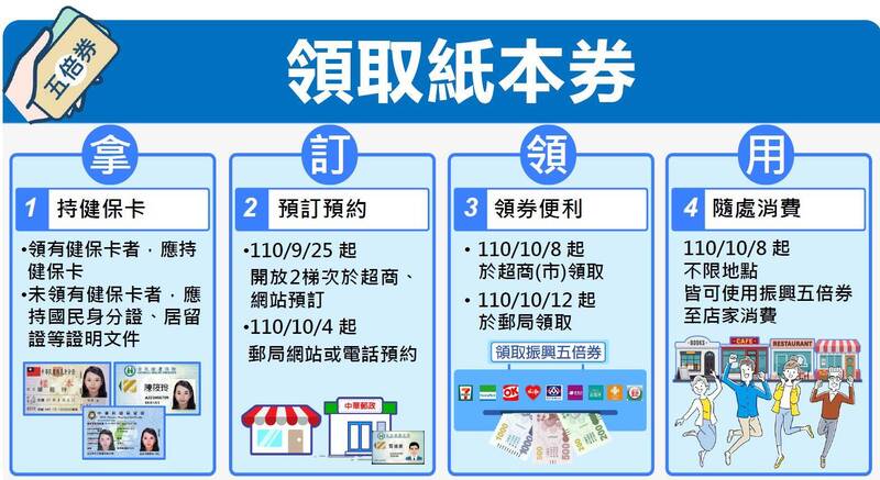 五倍券今（25）日開放預約。 （圖／經濟部提供）