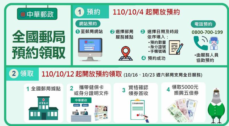 郵局申請、領取五倍券方式。(圖/經濟部提供)
