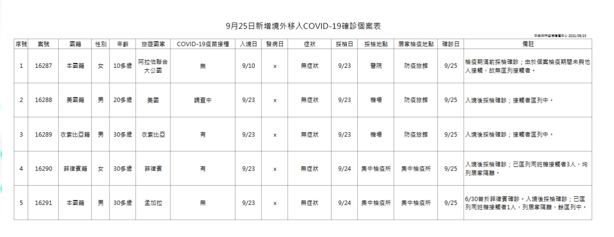 境外移入個案。（圖／指揮中心提供）