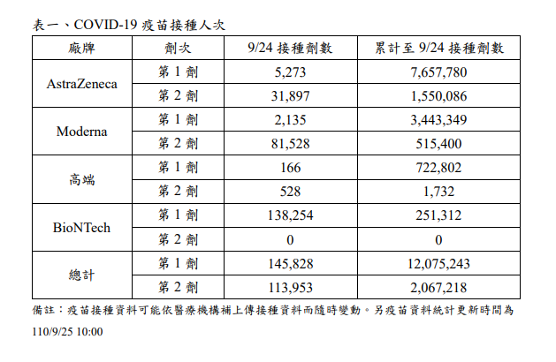 疫苗接種統計資料。(圖/翻攝自疾管署官網)
