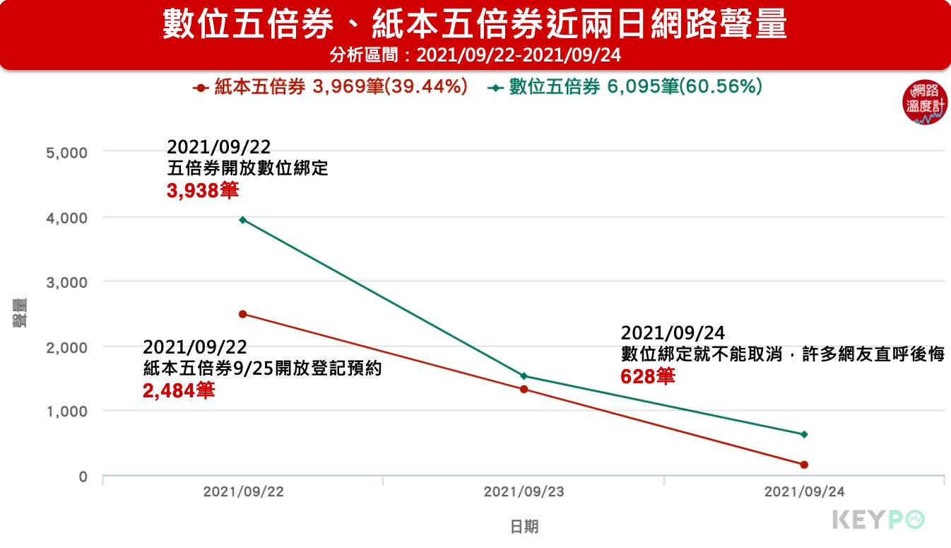 數位五倍券、紙本五倍券近兩日網路聲量。（圖／網路溫度計）