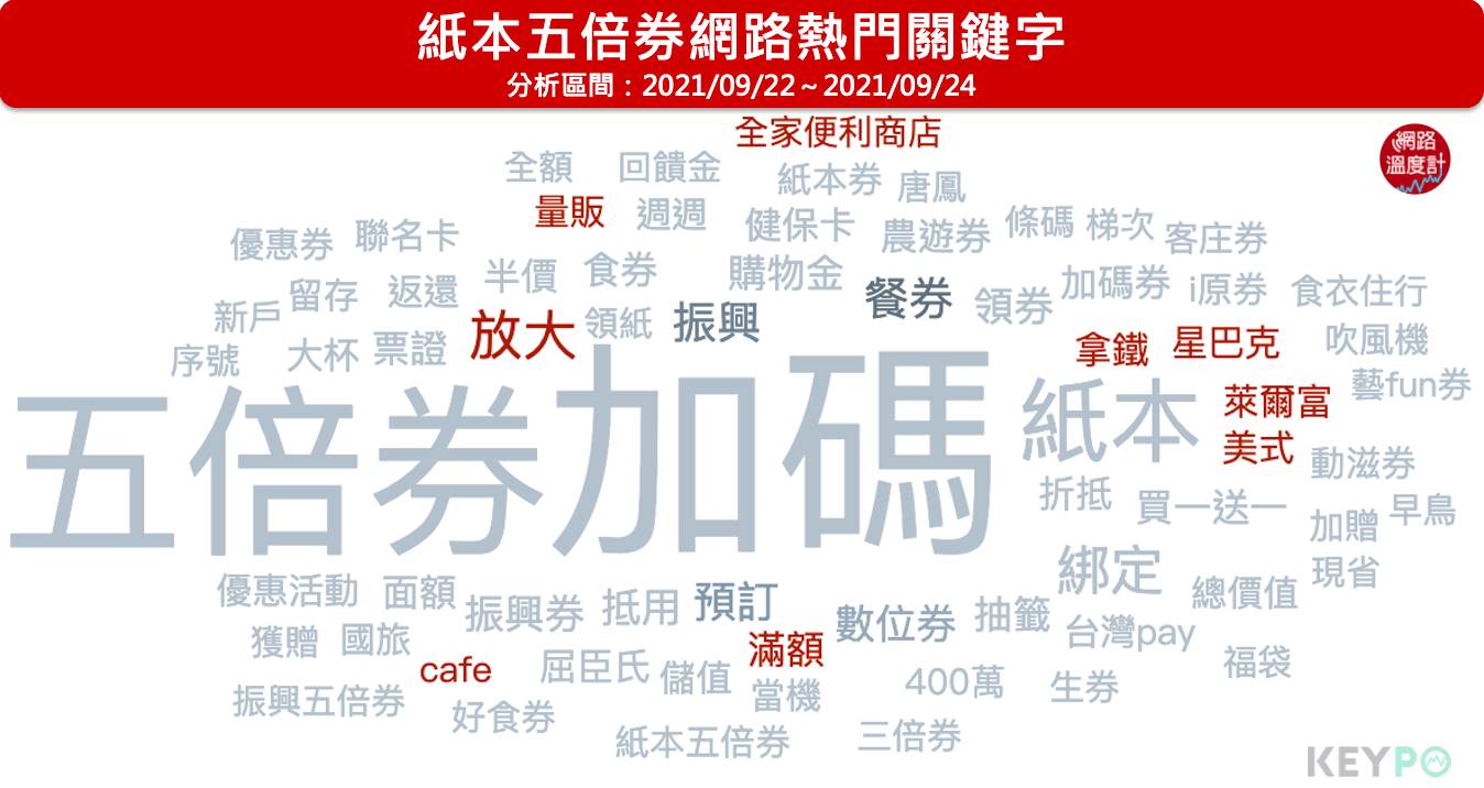 紙本五倍券網路熱門關鍵字。（圖／網路溫度計）