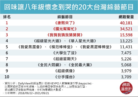 回味讓八年級懷念到哭的20大台灣綜藝節目。(圖/網路溫度計)