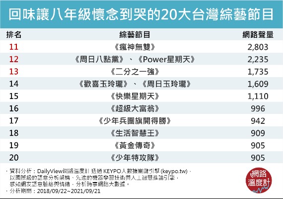 回味讓八年級懷念到哭的20大台灣綜藝節目。(圖/網路溫度計)