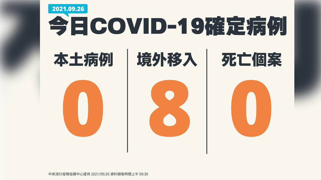新增8例境外移入。(圖/中央流行疫情指揮中心)