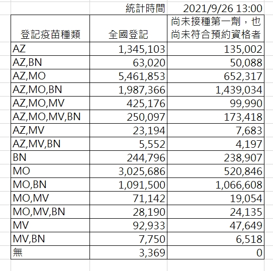 疫苗接種登記意願統計表。(圖/指揮中心提供)